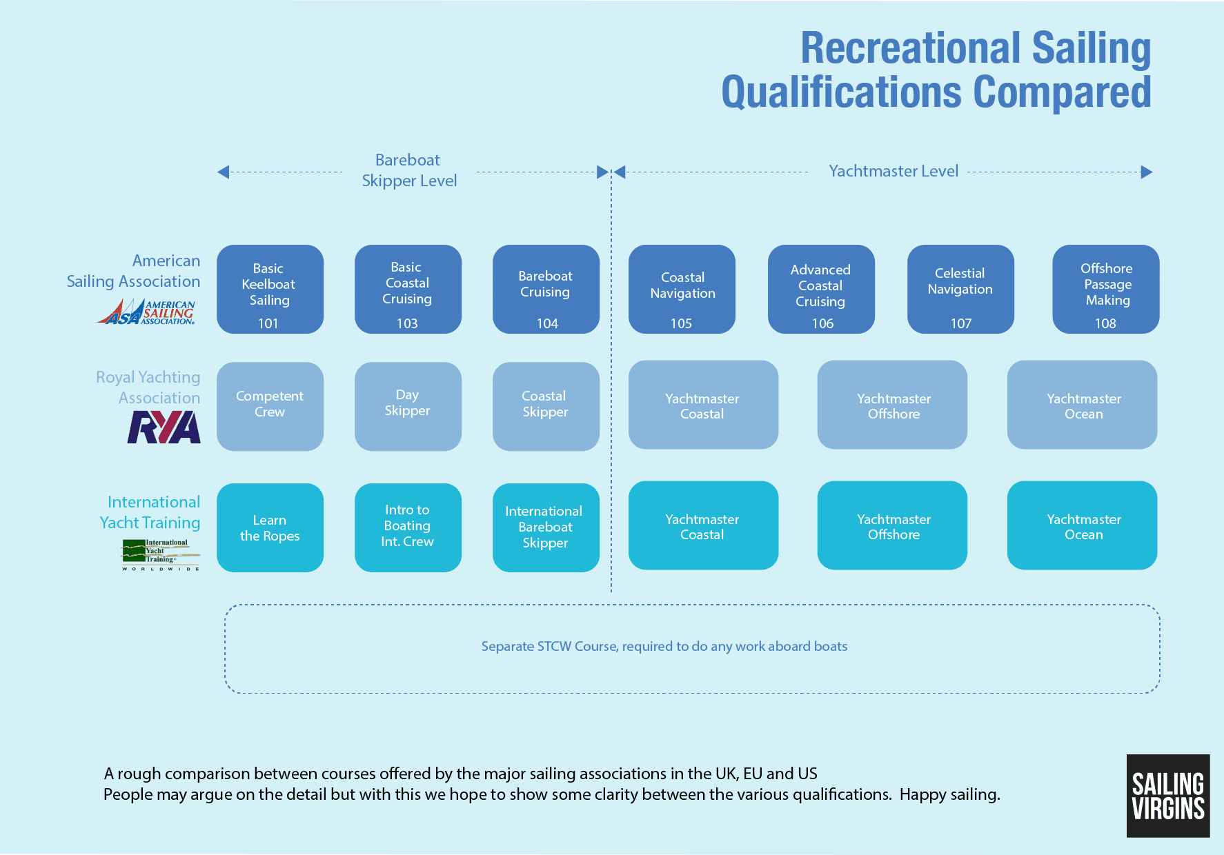 Sailing Qualifications Compared